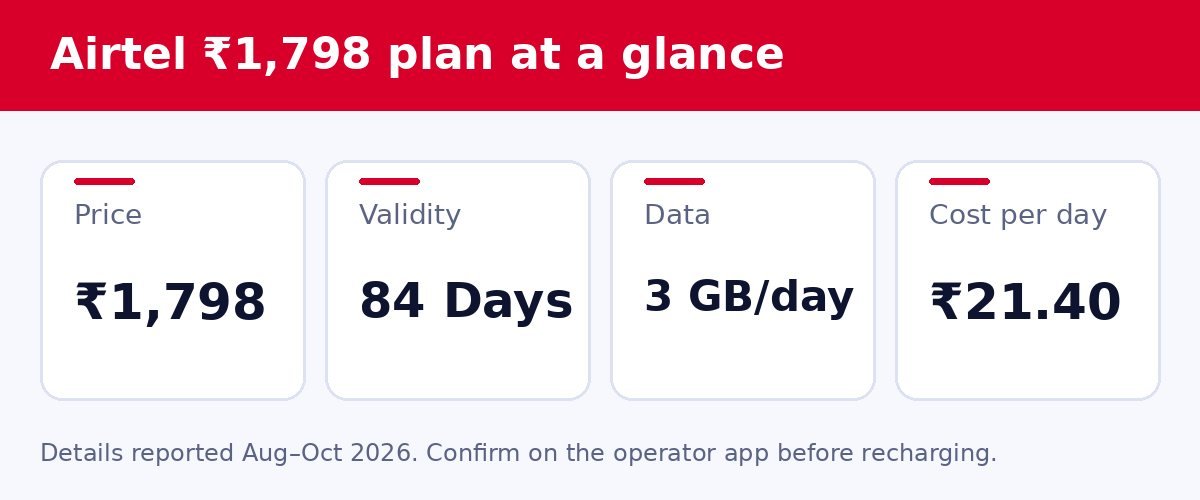 Airtel ₹1798 plan at a glance