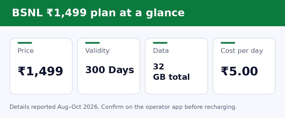 BSNL ₹1499 plan at a glance