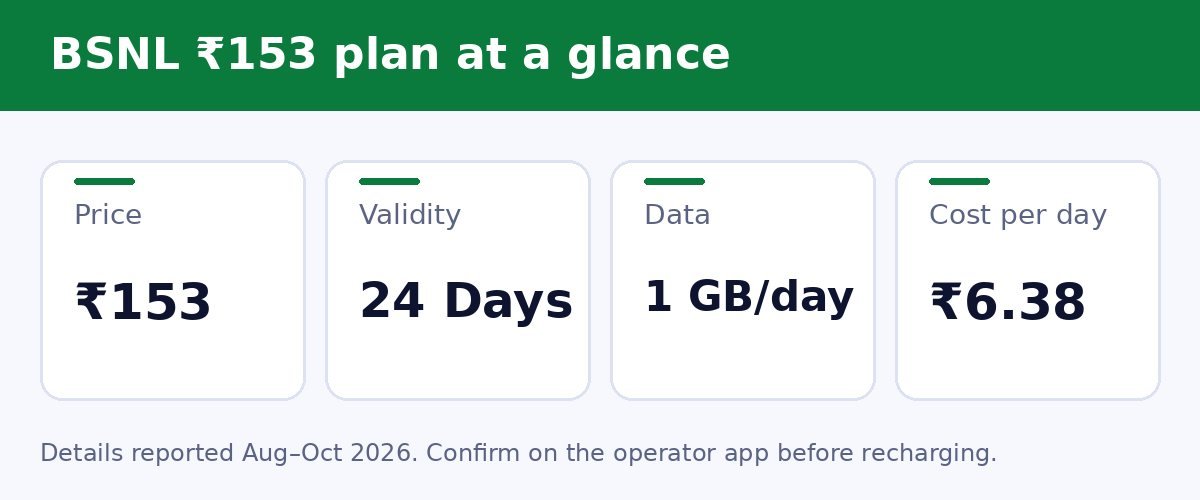 BSNL ₹153 plan at a glance