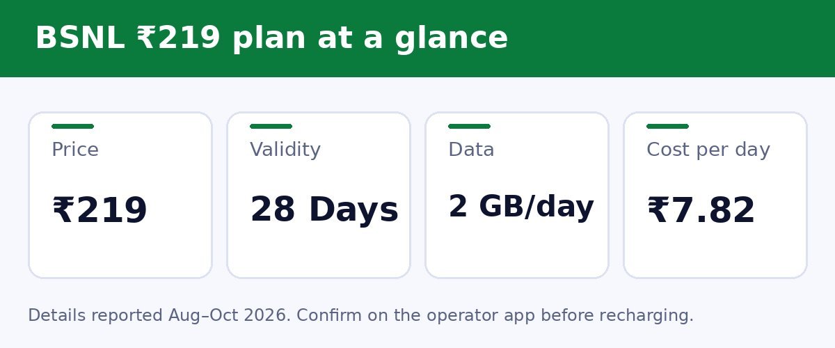 BSNL ₹219 plan at a glance