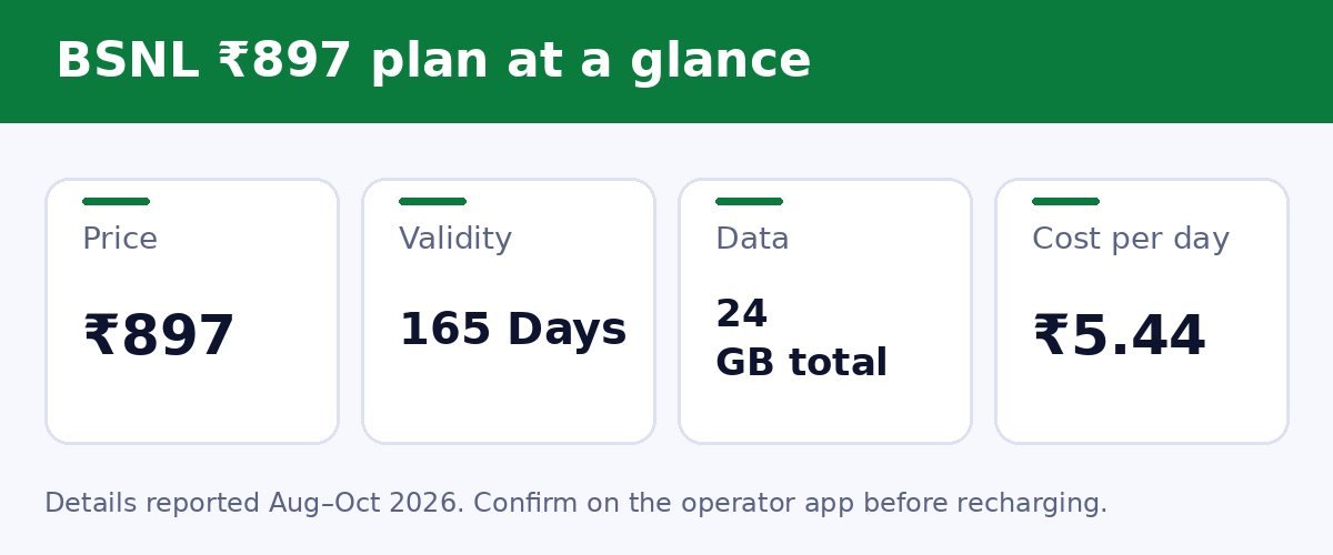 BSNL ₹897 plan at a glance
