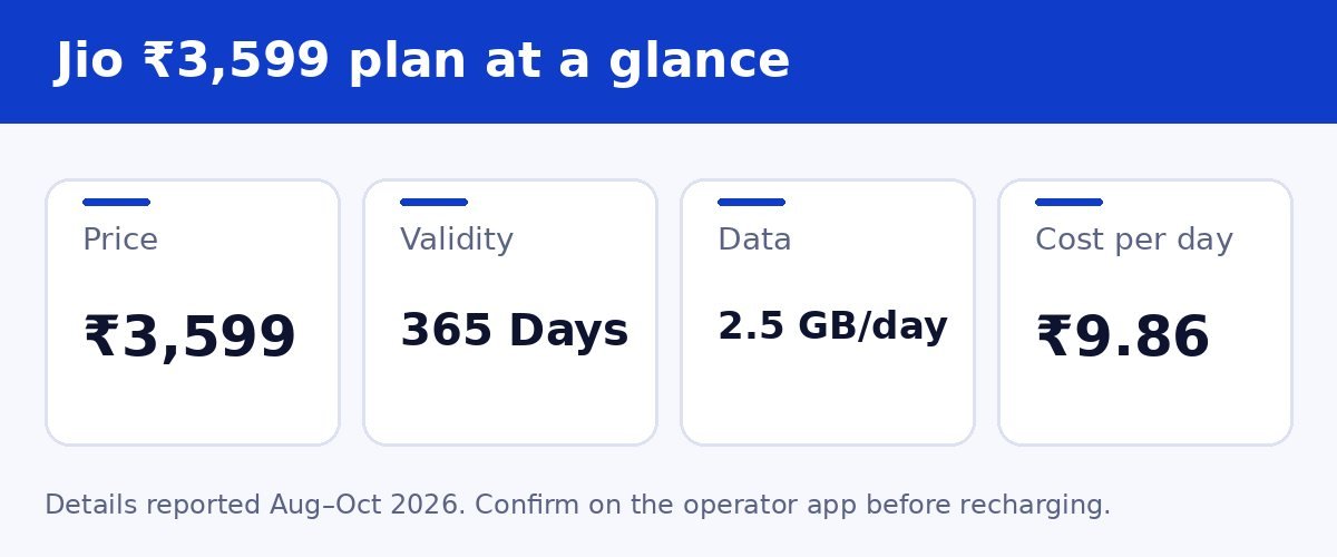 Jio ₹3599 plan at a glance