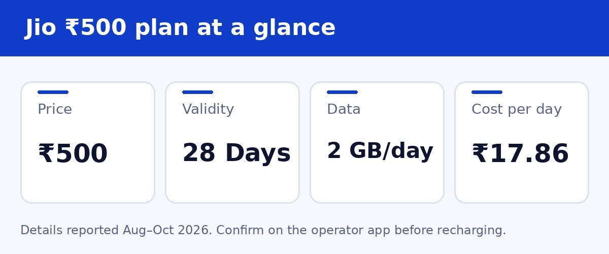 Jio ₹500 plan at a glance