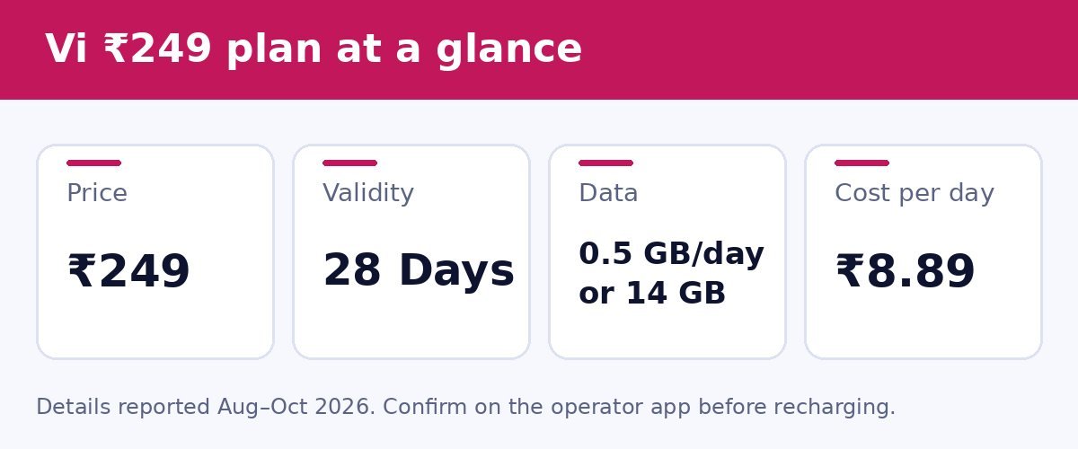 Vi ₹249 plan at a glance