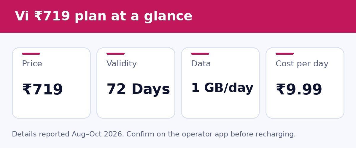 Vi ₹719 plan at a glance
